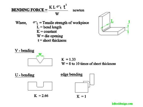 See also Commissioning Hydraulic Systems for CNC Press Brakes: Tips for. . Bending tonnage calculation formula